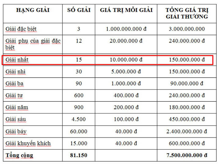 Cơ cấu giải thưởng xổ số Miền Bắc